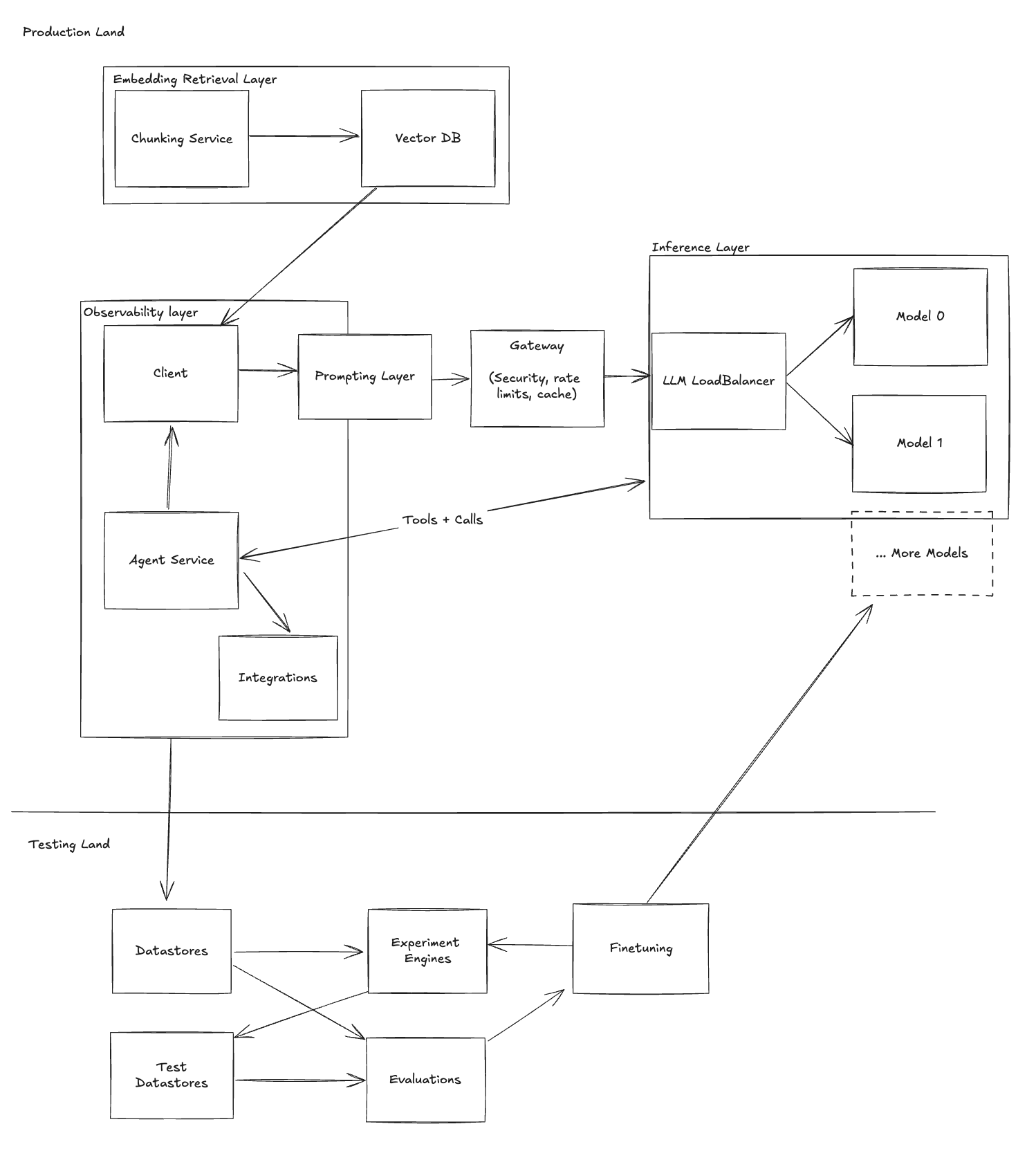 LLM Stack Example - Stage 10